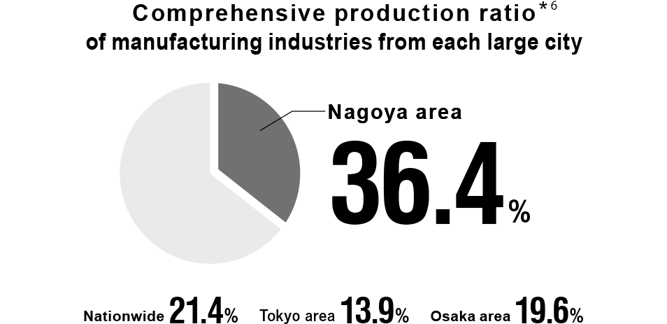 Comprehensive production ratio of manufacturing industries from each large city*6 Nagoya area 36.4% Nationwide 21.4% Tokyo area 13.9% Osaka area 19.6%