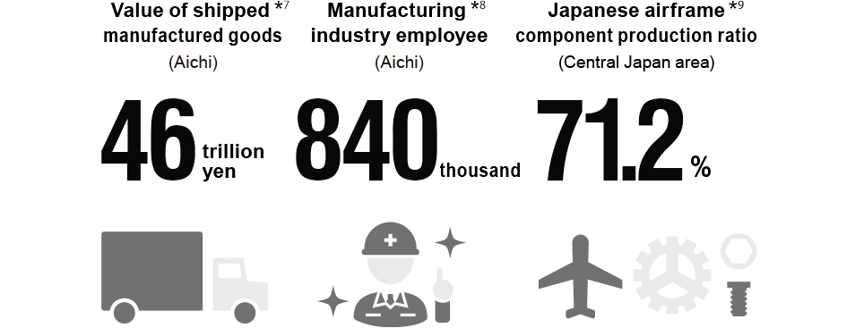 Value of shipped*7 manufactured goods (Aichi) 46 trillion yen Manufacturing*8 industry employees 840 thousand Japanese airframe*9 component production ratio (Central Japan area) 71.2%