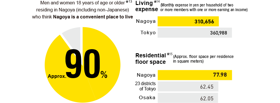 Nagoya is a convenient place to live Approx. 90%