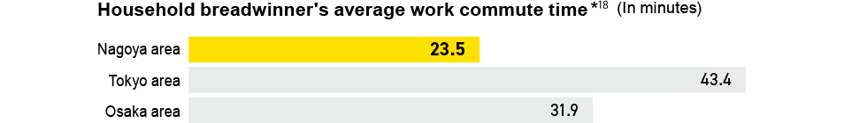 Household breadwinner's average work commute time*18