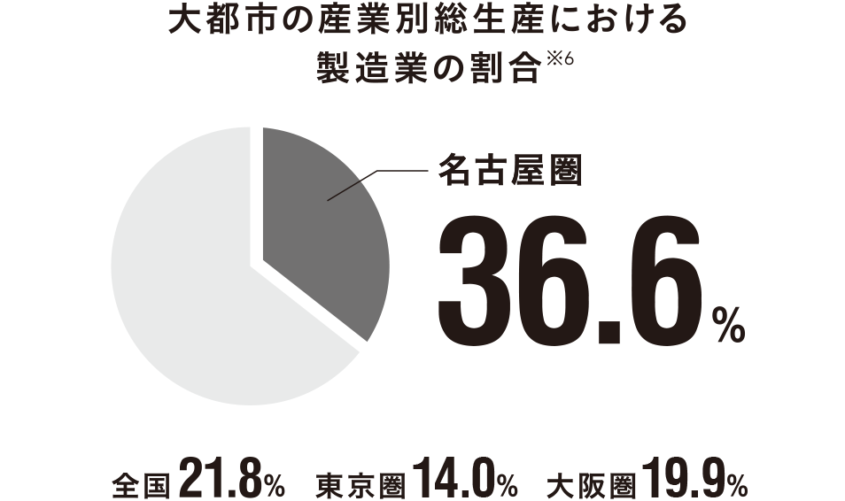 大都市の産業別総生産における製造業の割合※6　名古屋圏36.6%、全国21.8%、東京圏14.0%、大阪圏19.9%