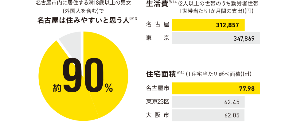 グラフ：名古屋は住みやすいと思う人 約90％
